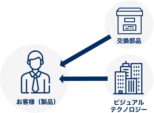 オンサイト保守サービスの流れ | HPC High Performance Computing